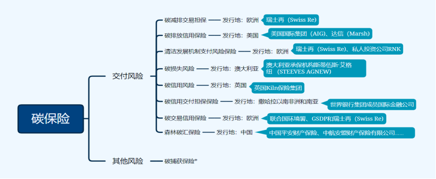 IIGF观点 | “双碳”目标下碳保险发展路径研究